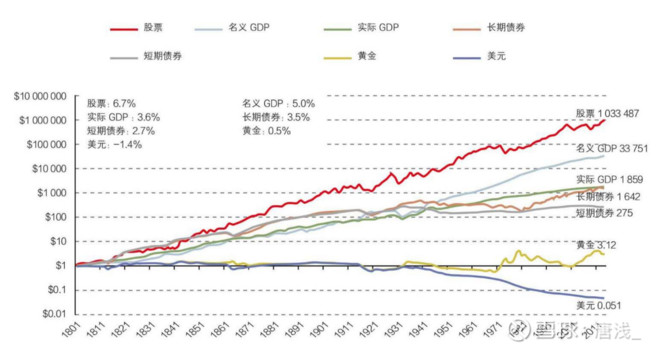 12倍,短期债券为275倍,长期债券为1600倍,而如果投资股票,回报为103万