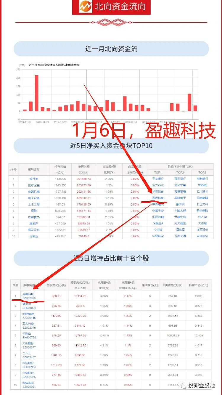 6.10北向资金分析,看看你选的股票,有没有被外力资金流入?