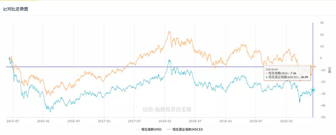 一文搞懂恒生指数和恒生国企指数