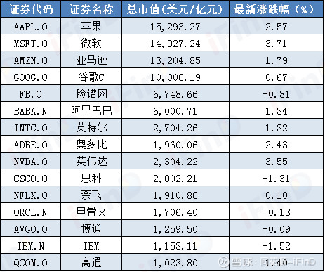 美股科技股万亿市值榜翻新,a股北向资金14日净流入!机构布局路径一览