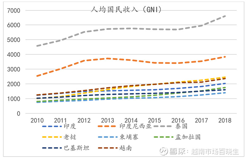 gdp和人均gni都高于越南的国家有印度尼西亚,泰国和马来西亚,这三