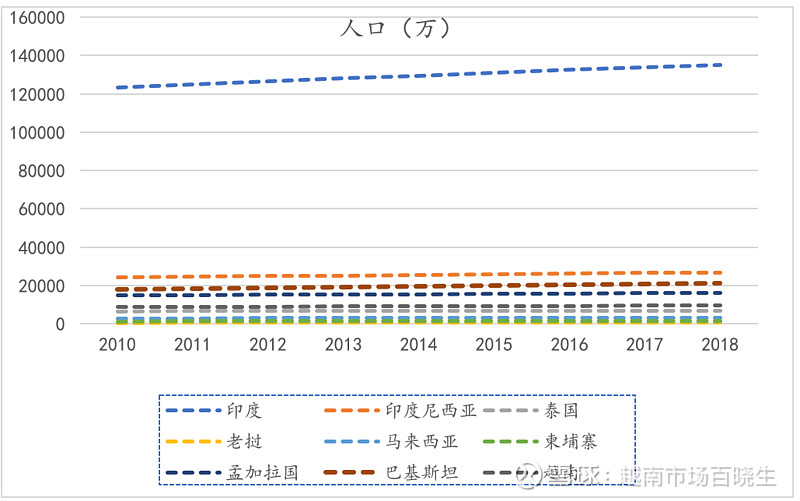 gdp和人均gni都高于越南的国家有印度尼西亚,泰国和马来西亚,这三