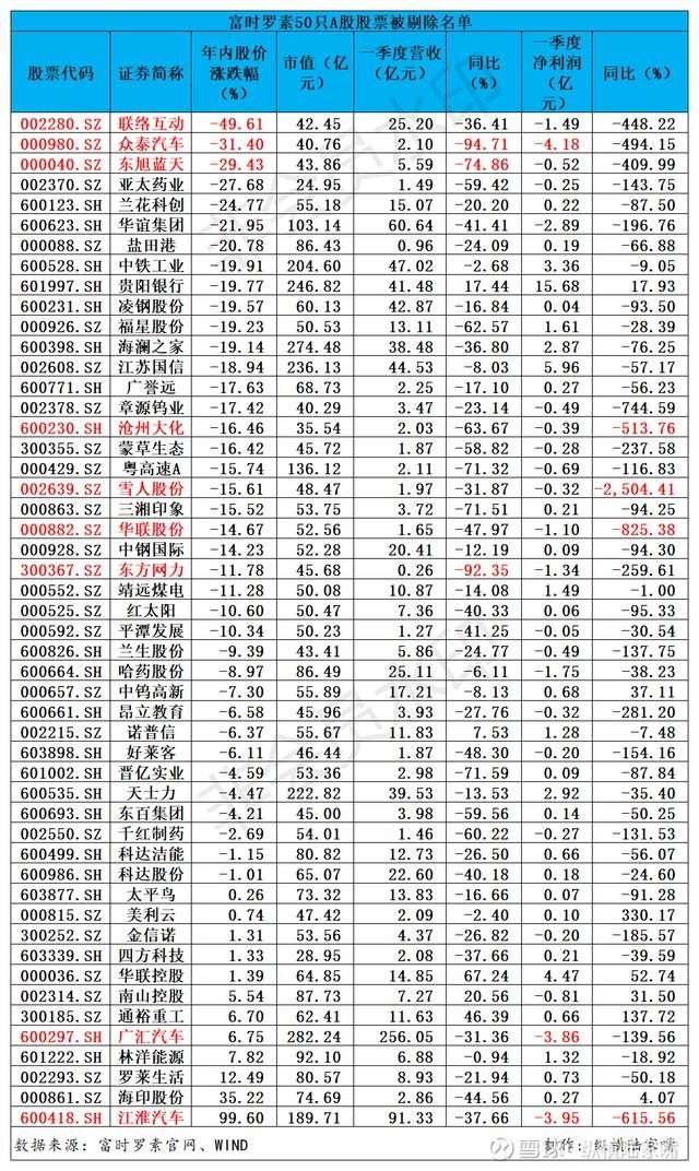 广汇汽车,江淮汽车,海澜之家,贵阳银行等50只股票被富时罗素剔除(附全