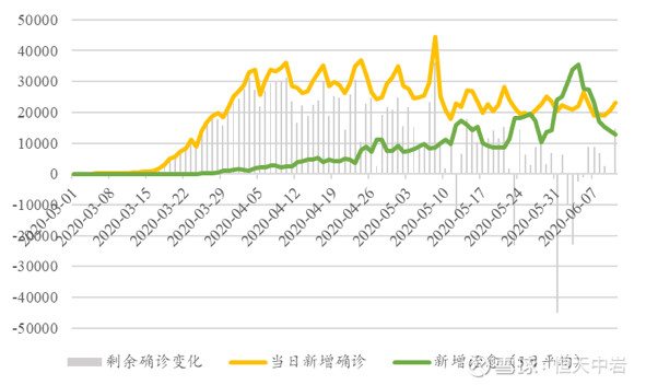 图表 1美国新增确诊和治愈病例数