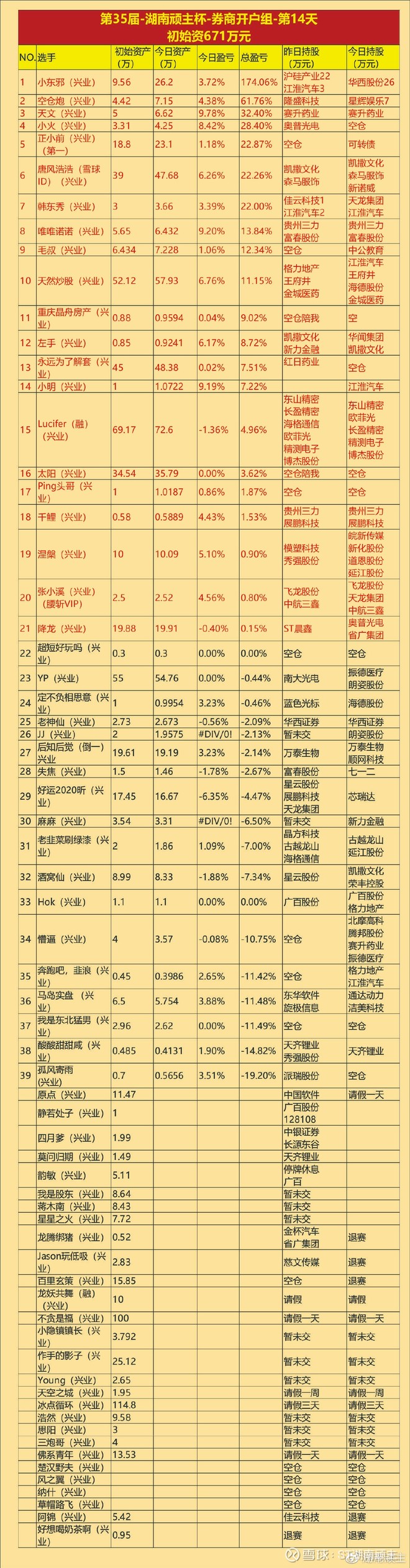 券商开户前十门槛线为11%的收益,前三门槛线32%以上,这都是高水准.