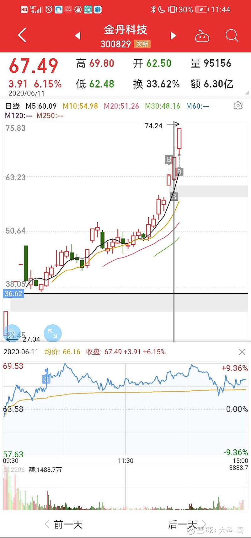 赛升药业300485小肉出局,走趋势加速套路,近期,这种形态的个股很多.