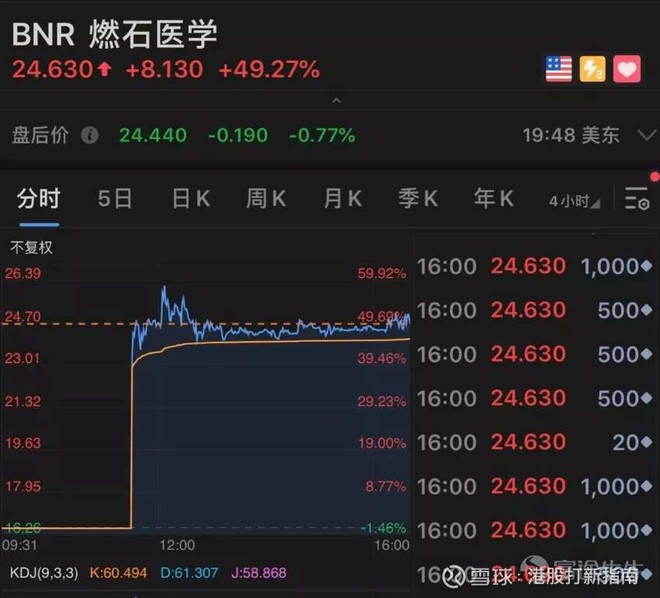 港美股新股:燃石医学燃爆,医疗股提前杀到