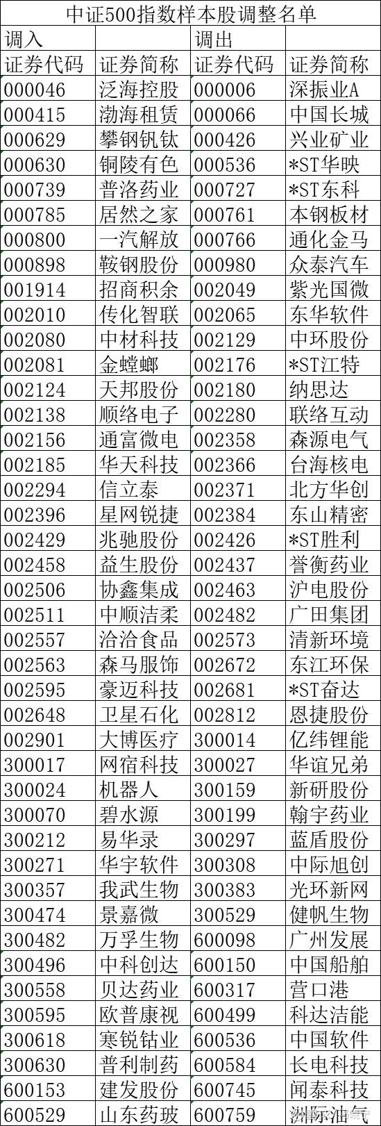 踢出成分股,估计周一会有大幅波动,其次是天力士被55个指数踢出成分股