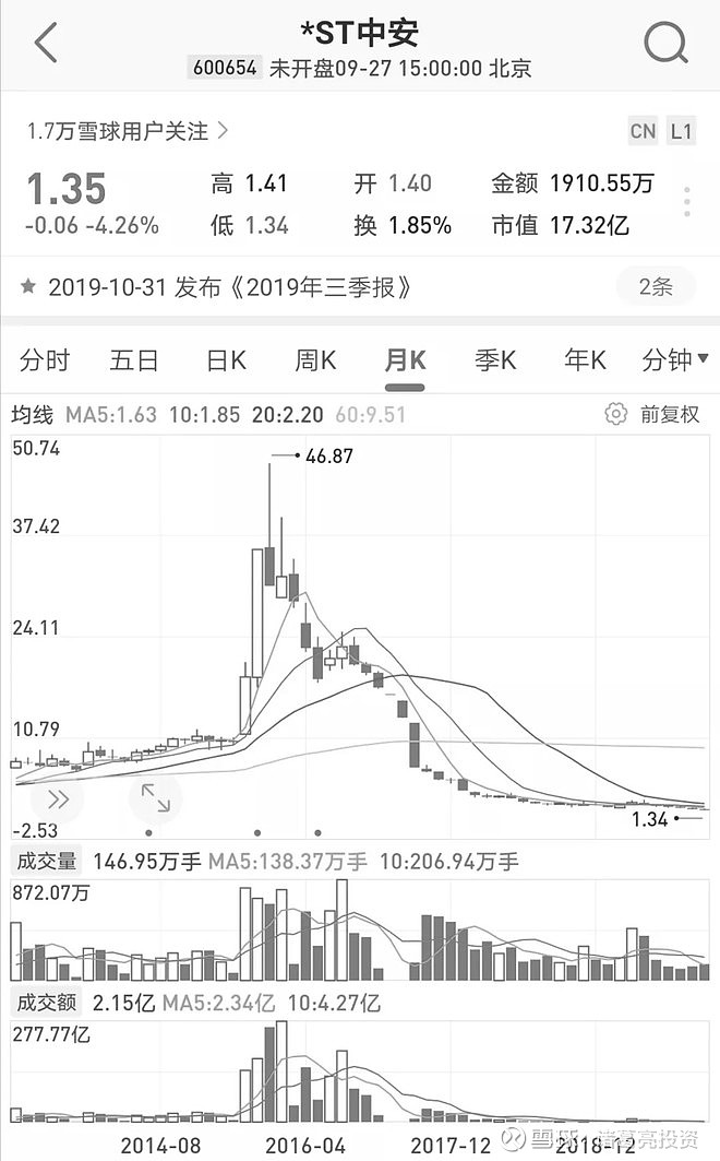 a股历史上最赚钱的股票:茅台涨幅超200倍只能排第3