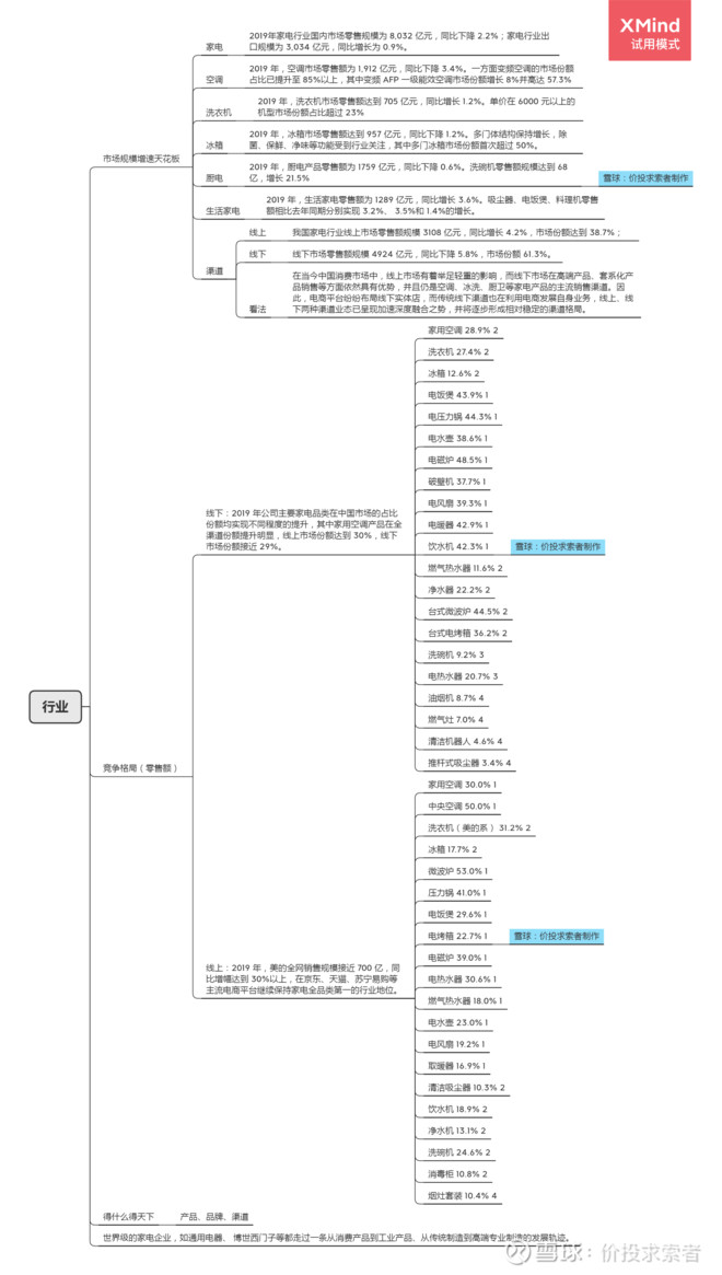 思维导图:美的集团 公司治理上:优秀的职业经理人团队