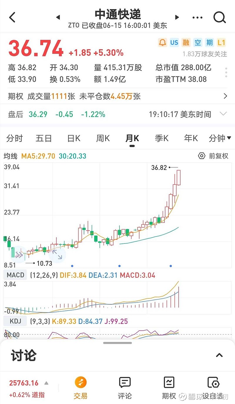 $中通快递(zto)$ 股价创新高,市值逼近300亿美元