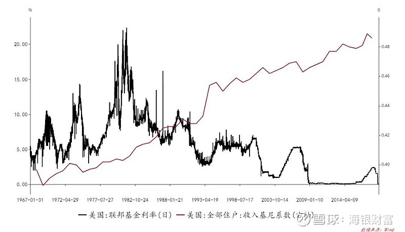 图表 8 美联储利率过去50年不断下降,但美国基尼系数持续上升