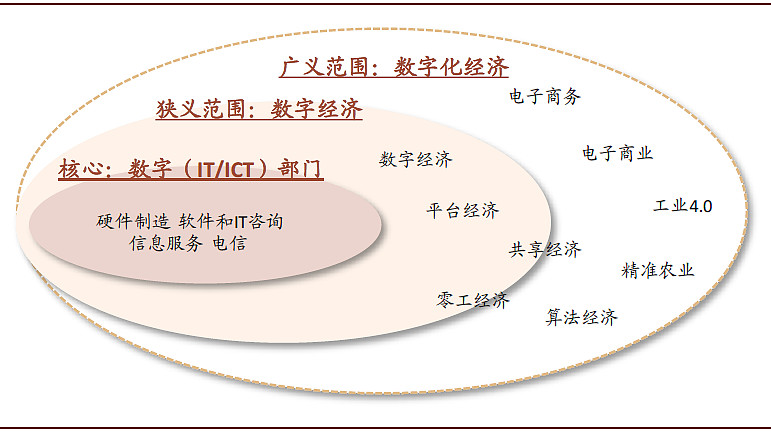 代表了数字经济发展的新动能,加速我国在核心科技领域的国际份额提升