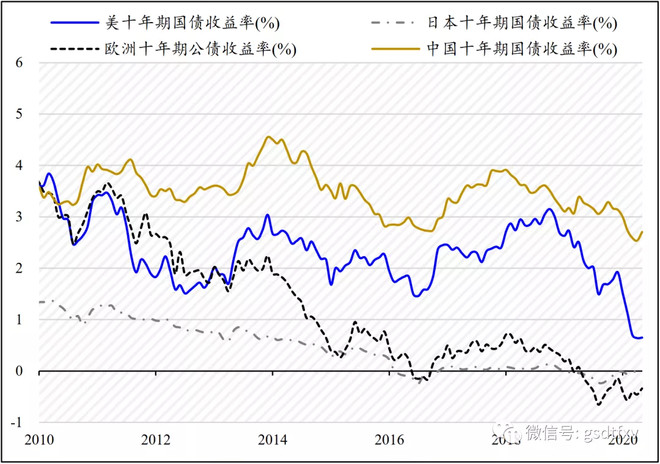 从长端利率走势看,超高的流动性正带来十年期国债利率的持续下行.