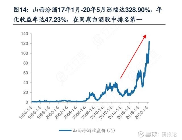 山西汾酒股价2年4倍,白酒产业链分析,哪些酒企还能翻倍逆袭?