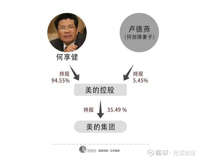 55%的股份,儿媳卢德燕持剩余的5.45,独子何剑锋任职美的集团董事.