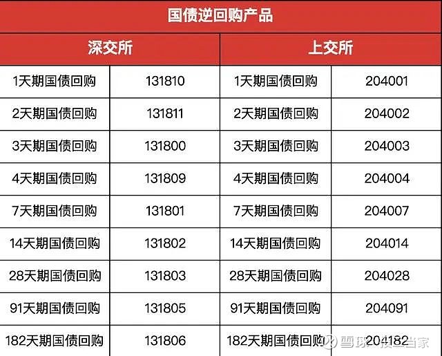 国债逆回购的手续费一般比较低,在0.001%-0.