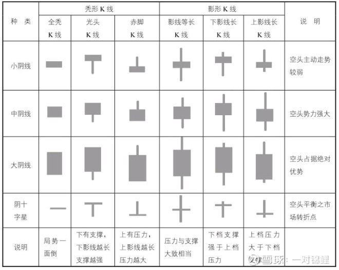 2 k线组合     上面讲解的是单根k线形态,这里讲解一下k线组合形态