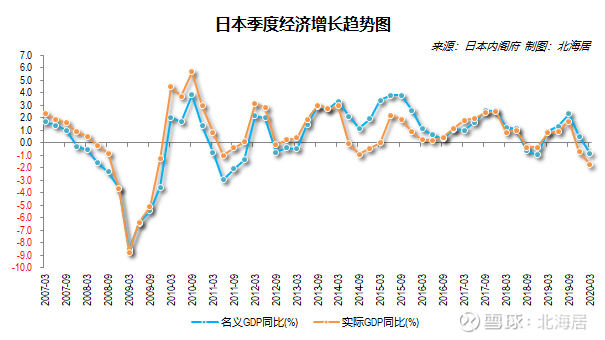 【经济】2020年一季度俄罗斯,亚美尼亚,摩尔多瓦,北马其顿和日本gdp