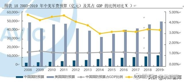 军工行业专题报告解读中国军费