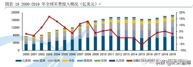 军工行业专题报告解读中国军费