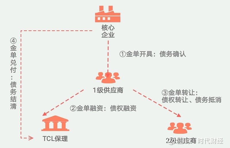 小米举例说,"以tcl供应链金融平台的产品"金单"为例,以应收账款为基础