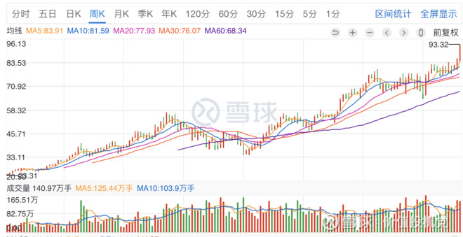 盘点机构持仓最多的10大股票,大赚200%的超过5只!你持有几只?