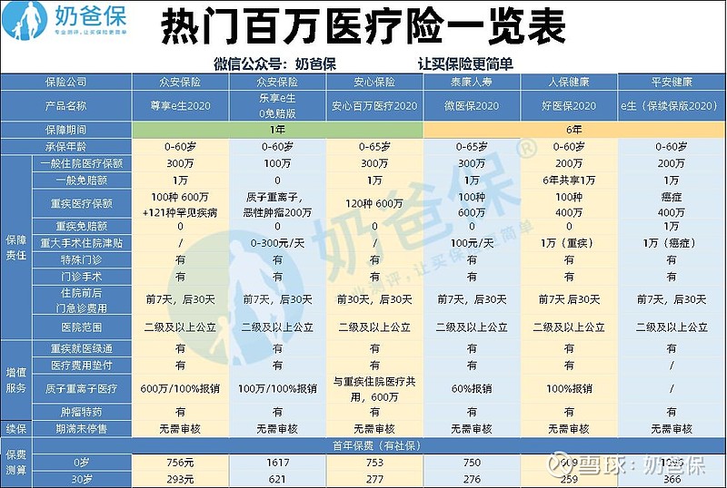 安心百万医疗2020对比分析安心保险靠谱吗