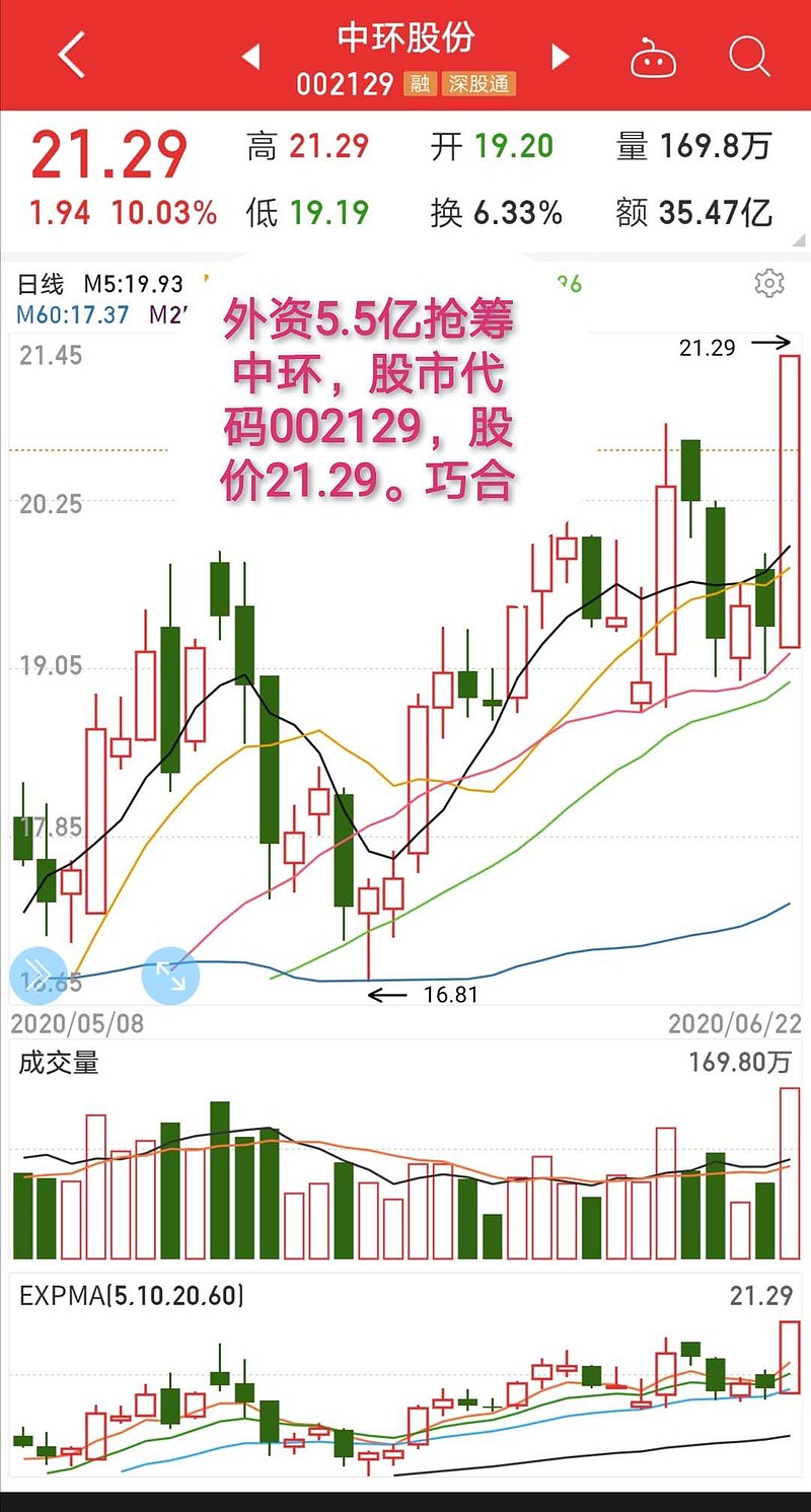 $中环股份(sz002129)$ 中环今天收盘价是21.29,股票是