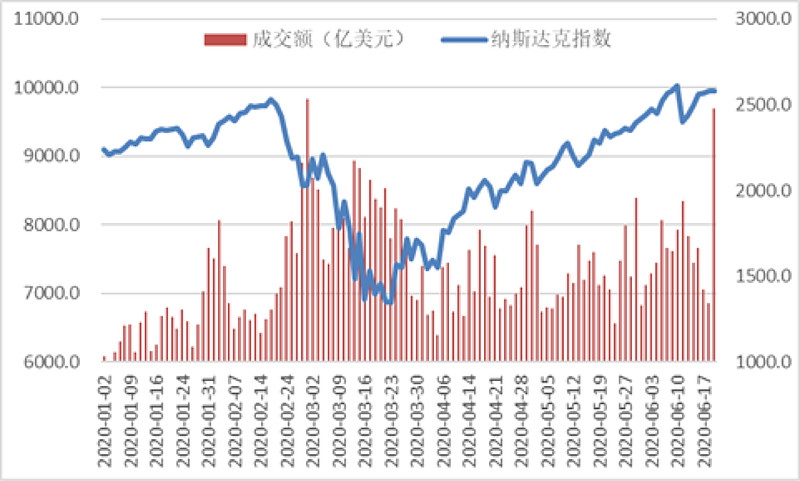 纳斯达克成交额次高是否已见顶?