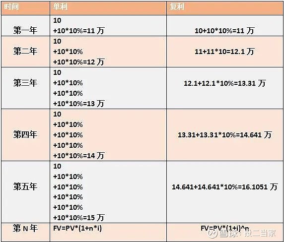 爱因斯坦说过:世界的第八大奇迹是复利.