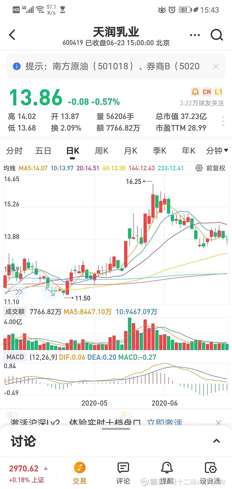 $天润乳业(sh600419)$今天又加仓天润,完全是自己主意