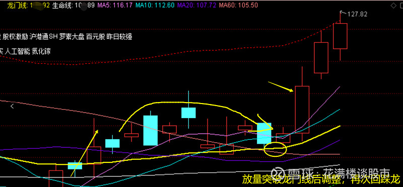 也可以用一线天波段指标的龙门线做分析, 调整一段时间后再次回踩