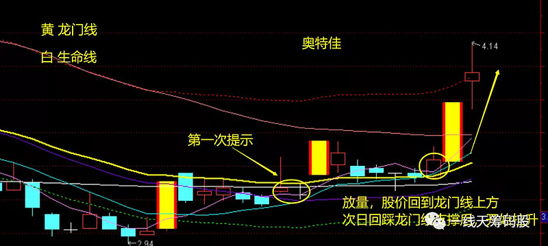 比如这个朋友说的奥特佳,两天20% , 很显然,通过 一线天波段指标"龙门