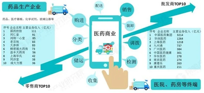 医药行业总体上可以分为两大板块:医和药,习惯上分为七个子行业