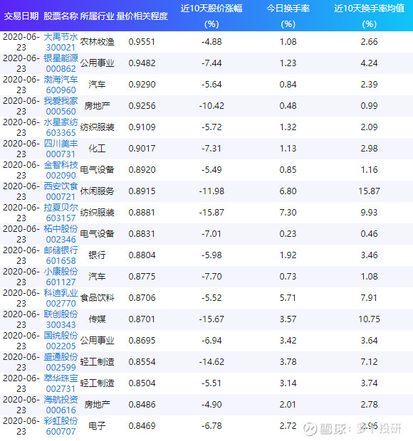 今日股票量价形态最突出个股一览