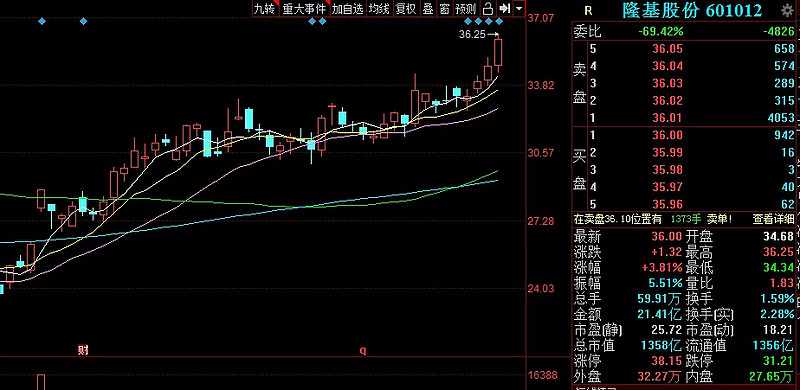 回踩上车!今日低吸个股,隆基股份(601012)