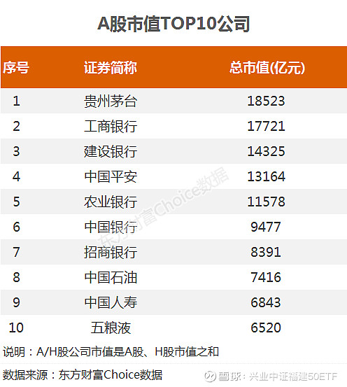 最新的a股市值前十公司来看,构成很简单,就是"两瓶酒","一桶油",外
