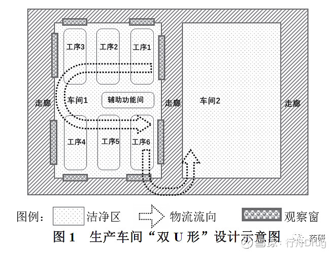 省局专家生物制品洁净厂房药品gmp初步设计常见问题分析