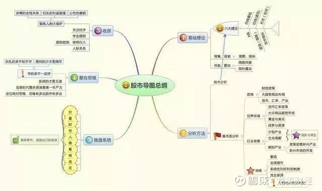 建仓→洗盘→突破→换手→出货 牢记这9张思维导图,你就是赢家!