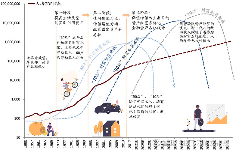 居民资产结构变迁与中国经济周期