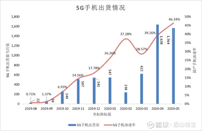 下面是5g手机的出货量和渗透率数据