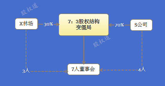 动态股权设计,钱和权分离,把握股权分配五个原则,避开五种误区