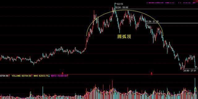 圆弧顶(如图9:这种形态是出现在价格上涨一段时间后,主力不断加量