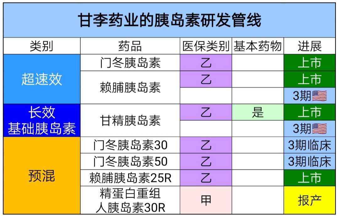 四家胰岛素上市公司对比 今天,$甘李药业(sh603087)$ ipo上市.