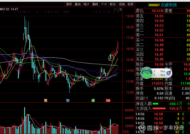 汉威科技,断层之后买入,沿着5日线走出了连续拉升走势!