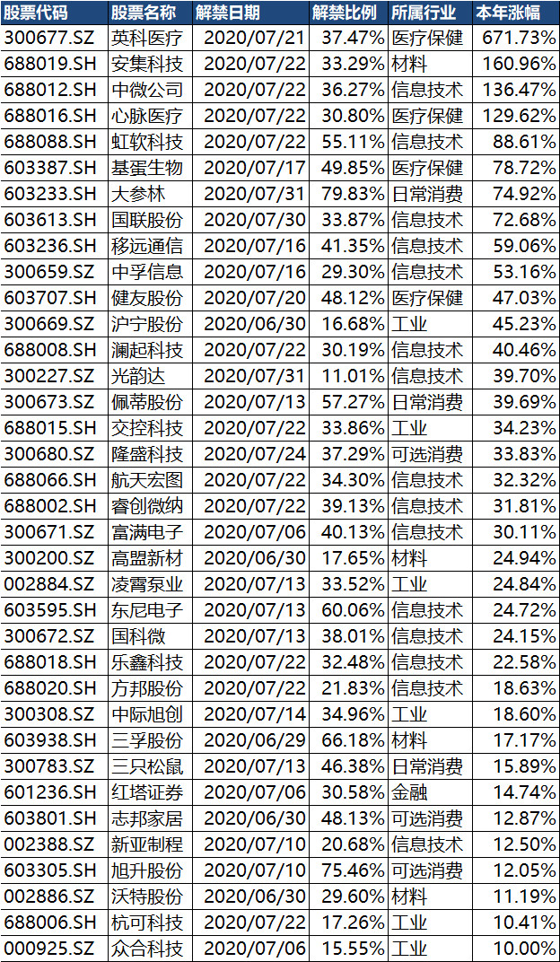 解禁潮来袭,文末表格中的股票要注意