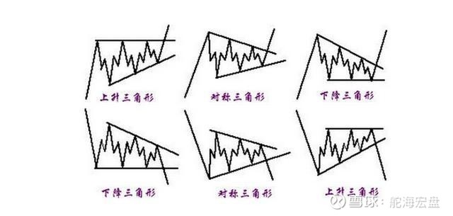 对称三角形走势出现的频率相对较高,运行特征均以中继形态的方式出现