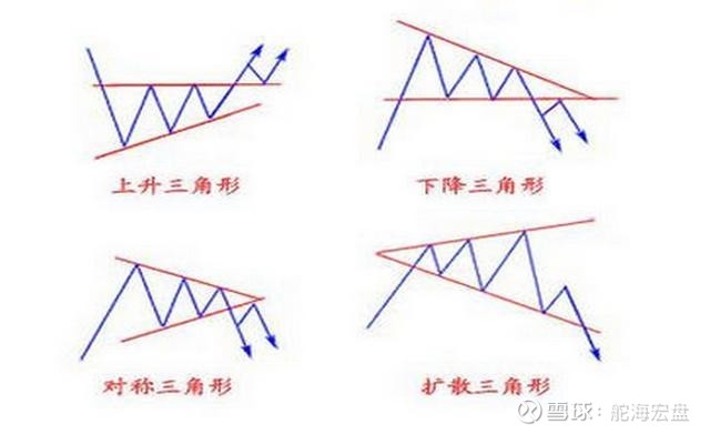 中国股市:想要在股市上挣钱,三角形整理形态怎能错过?