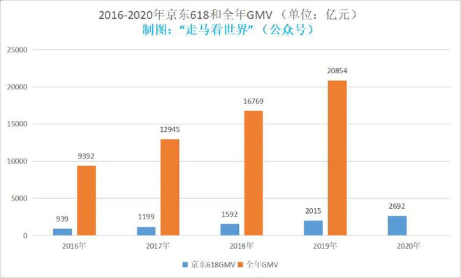 比如财报公开的拼多多2018年年度gmv(交易额)是4710亿,2019年是10066